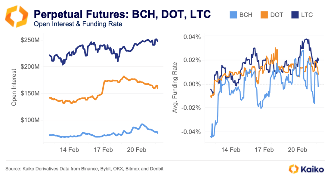 Perp Futures BCH DOT LTC Feb 23