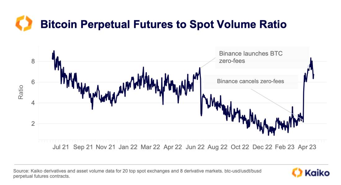Perp to Spot Ratio May 23