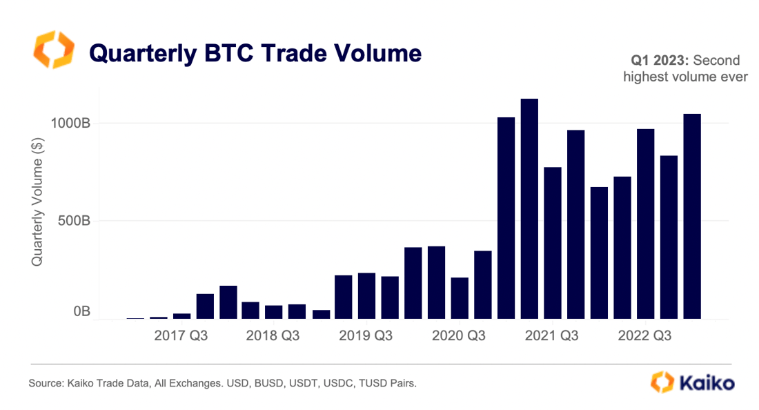 Quarterly BTC Volume April
