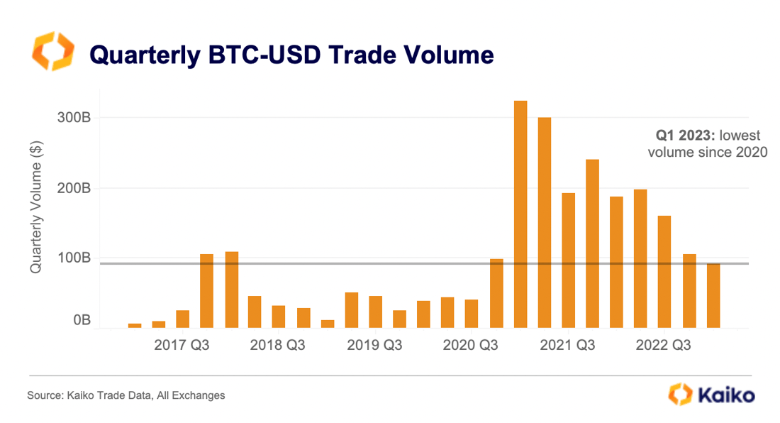 Quarterly BTC-USD volume April