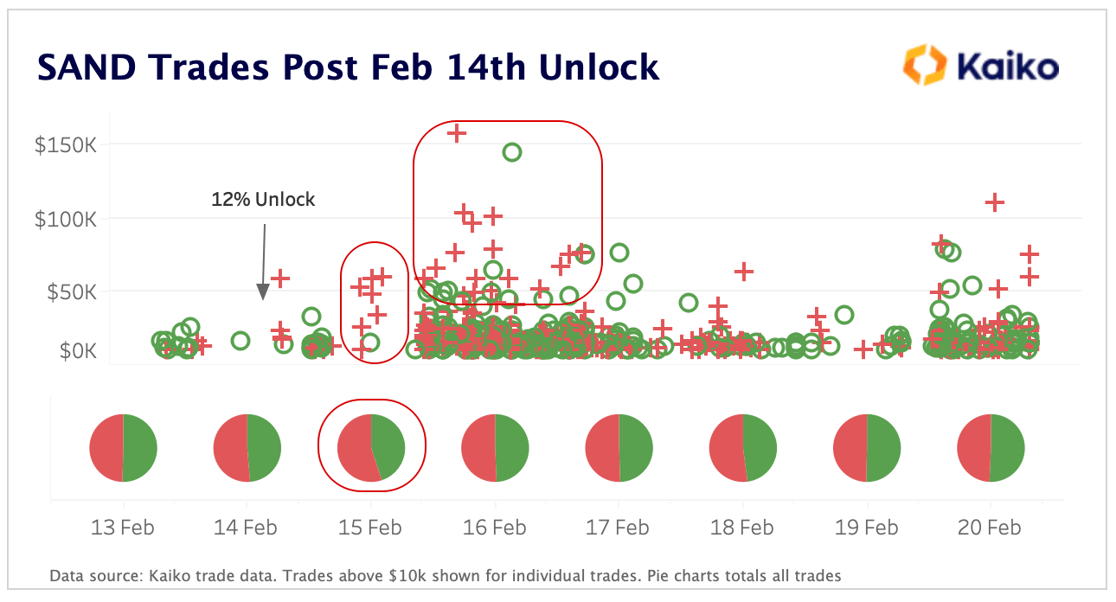 SAND Trades Feb 14th Post Unlock
