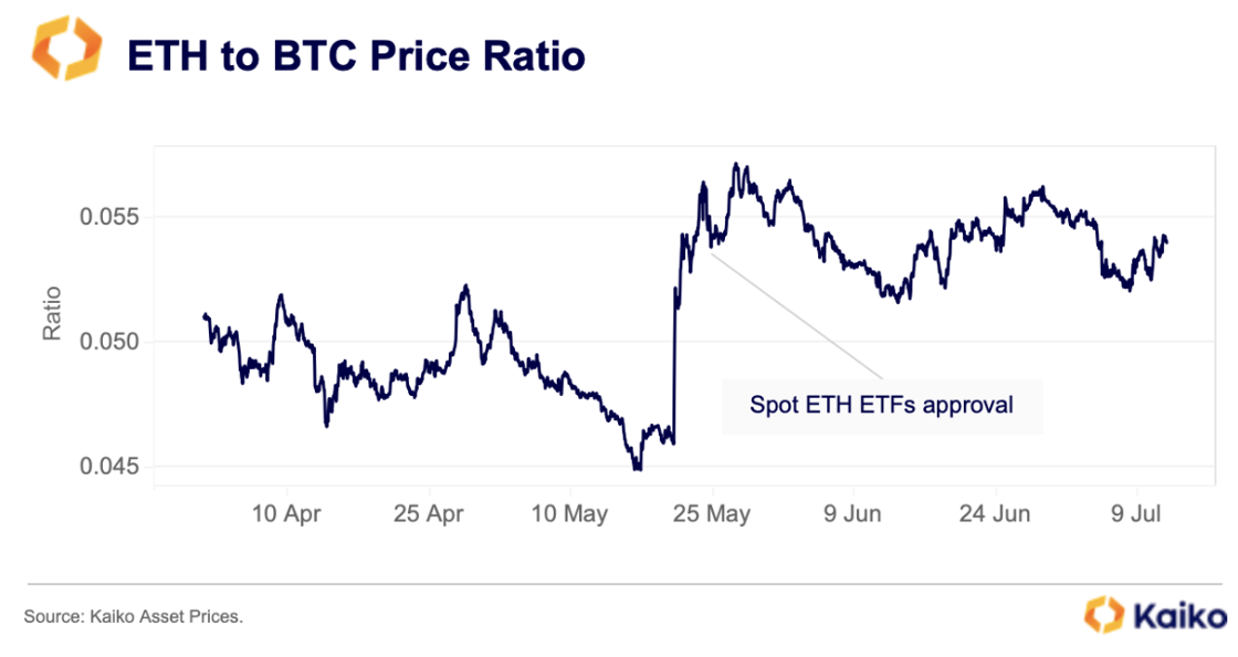 Ethereum will perform better than Bitcoin post-ETF launch