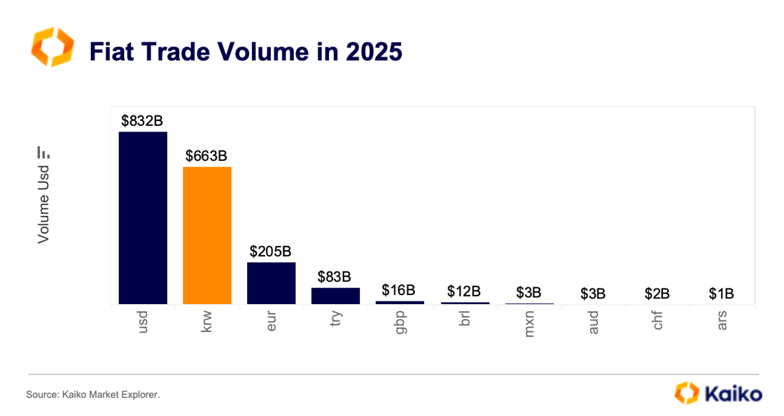Fiat trade volume in 2025