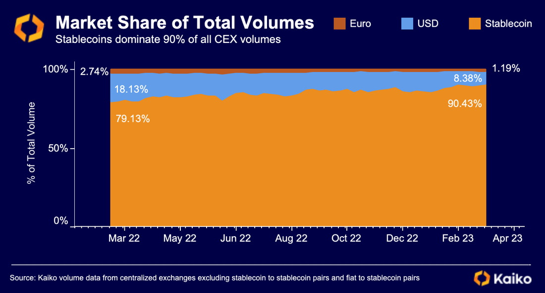 Share of Volumes Stable v Fiat
