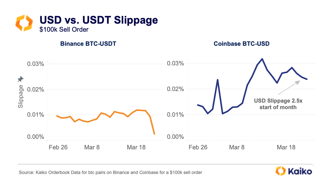 Slippage USDT v USD March