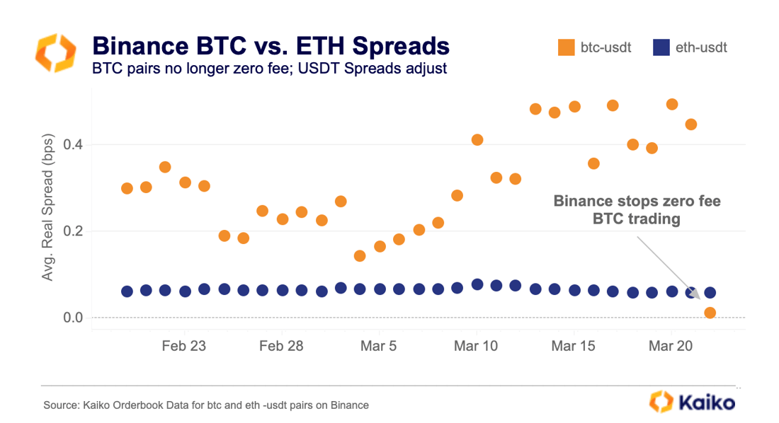 Spreads BTC v ETH March