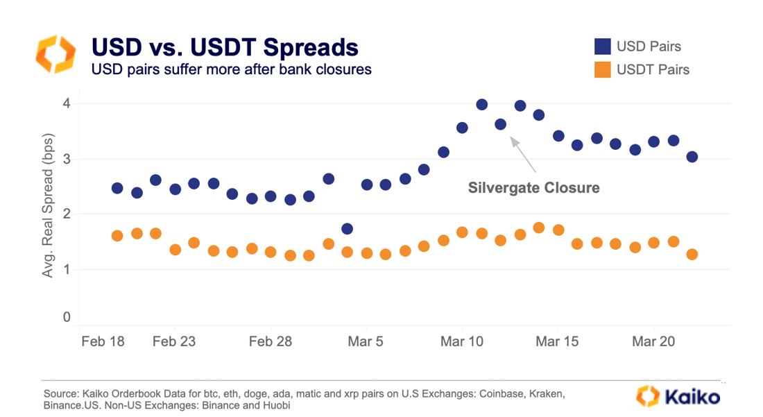 Spreads USD v USDT March