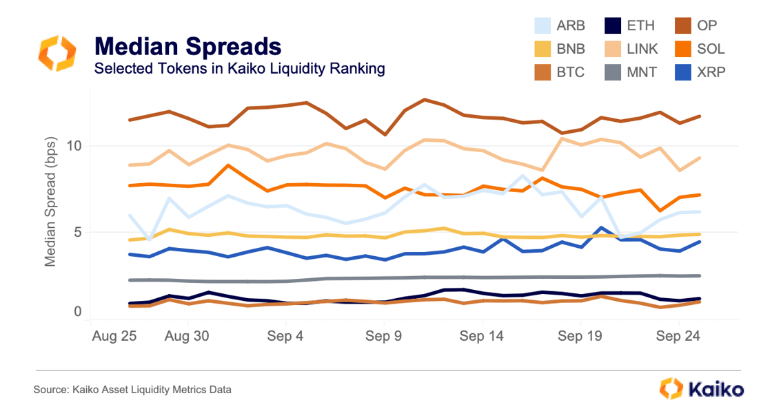 Spreads