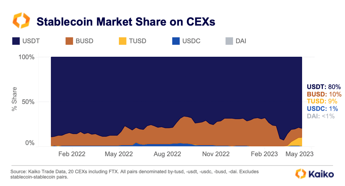 Stablecoin CEX Market Share April
