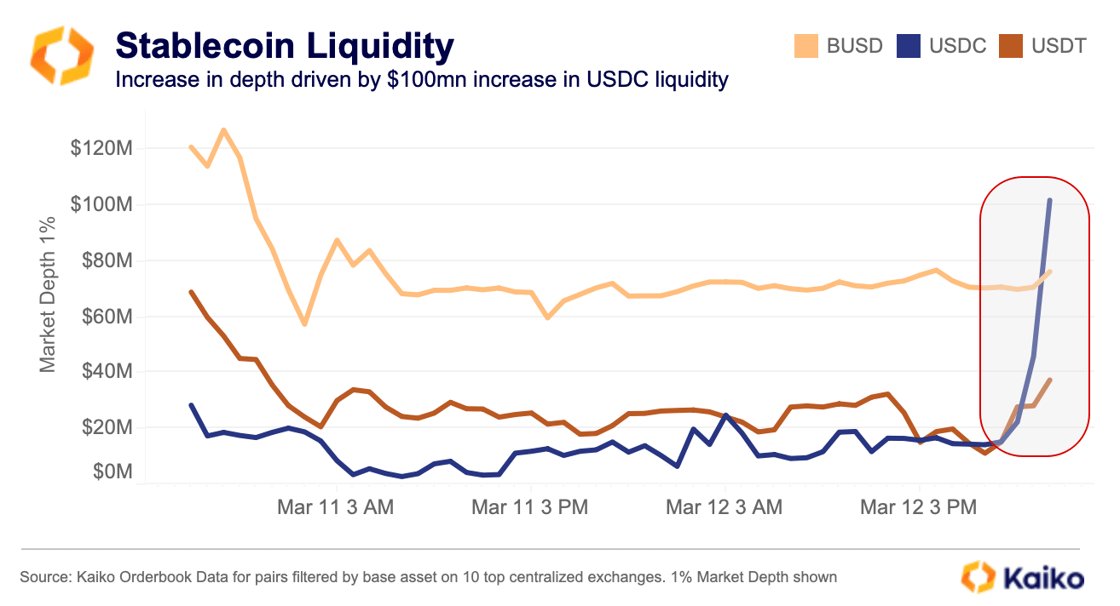 Stablecoin Liquidity USDC