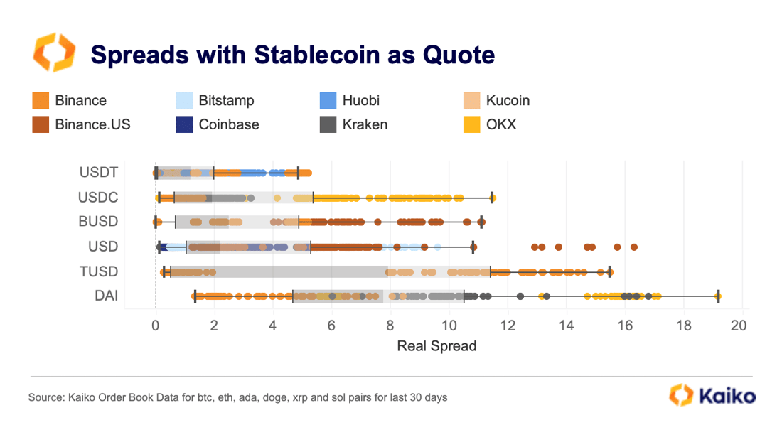 Stablecoin Spreads May