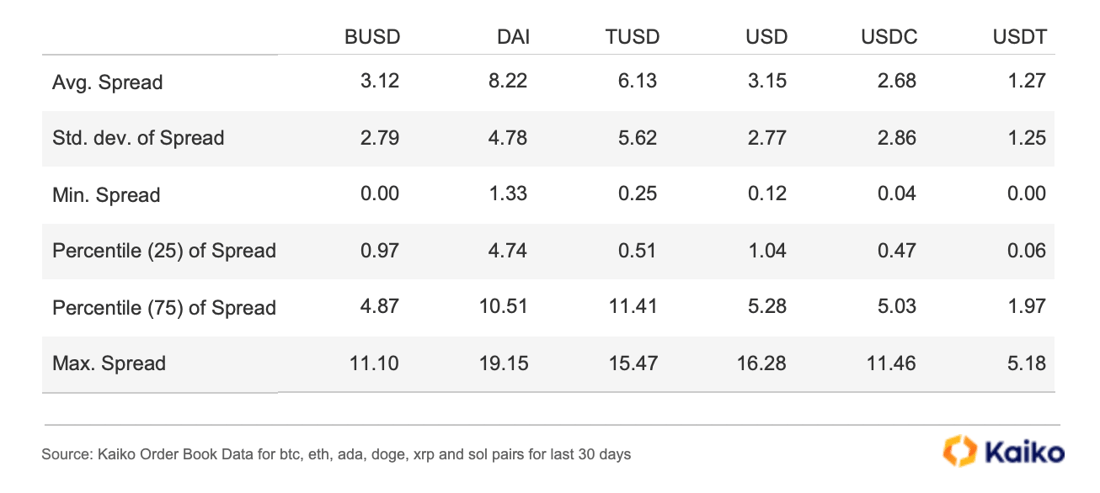 Stablecoin Spreads Summary May