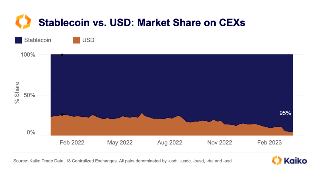 Stablecoin v USD March
