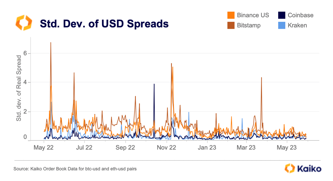 Standard Deviation USD Spreads May
