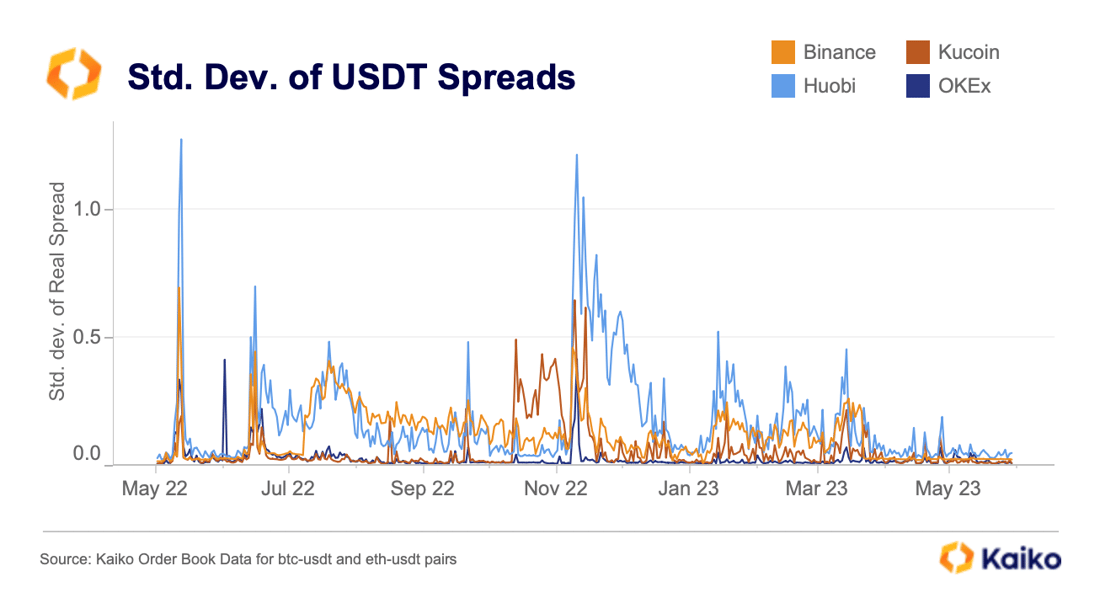 Standard Deviation USDT Spreads May