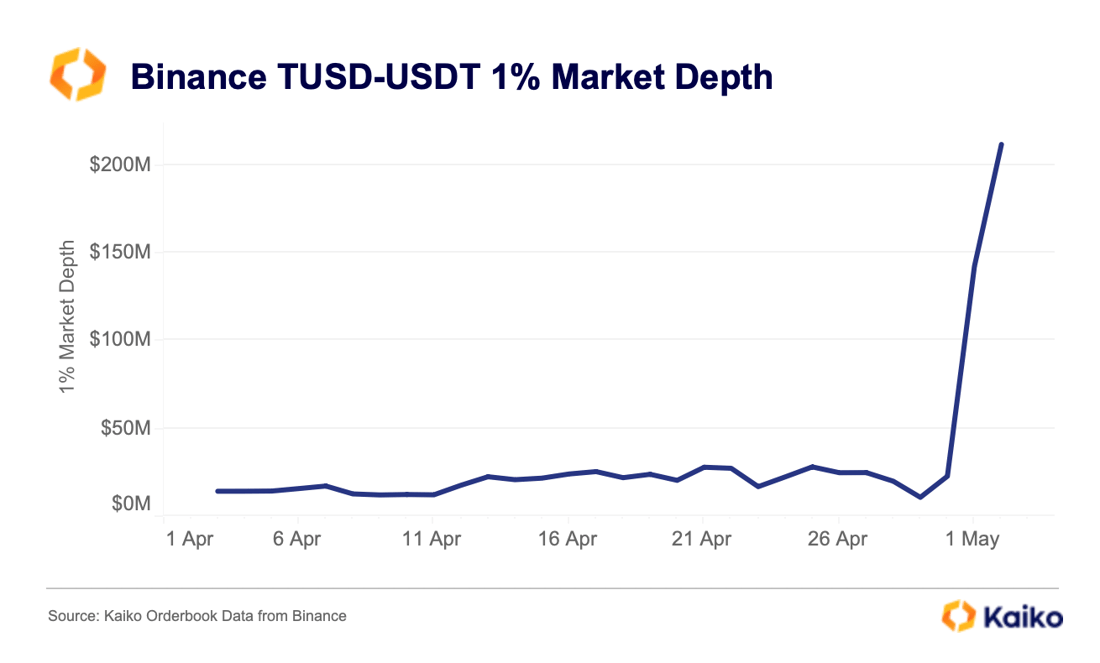 TUSD-USDT Market Depth Binance May 2