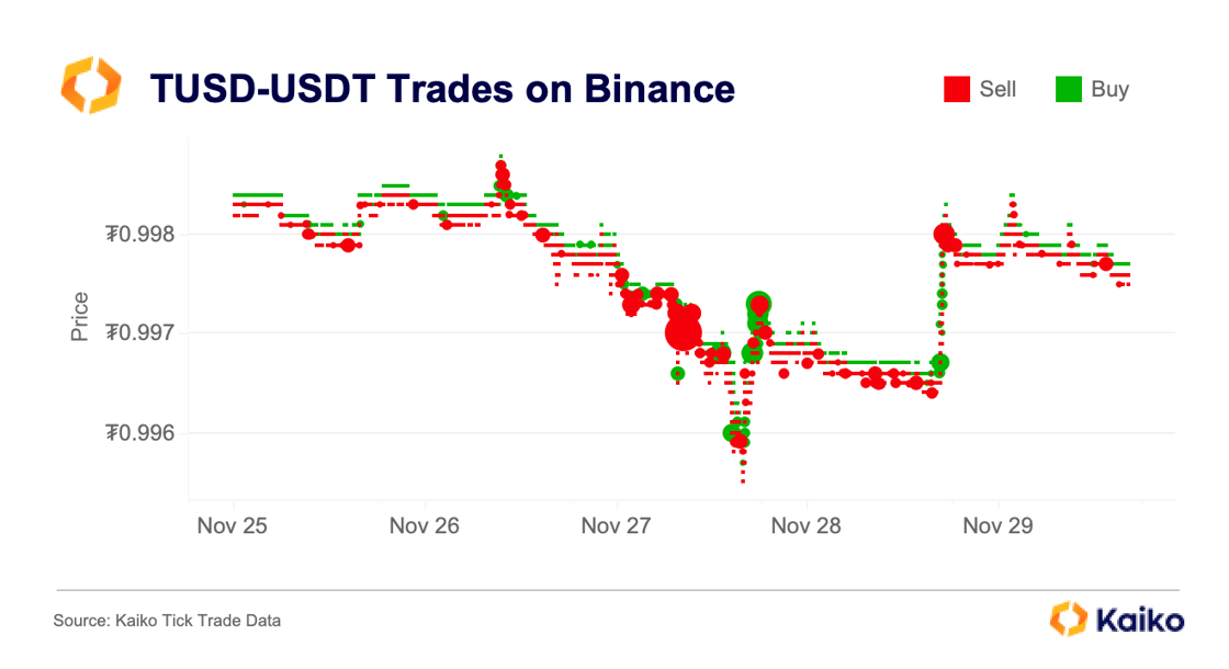 TUSDtrades