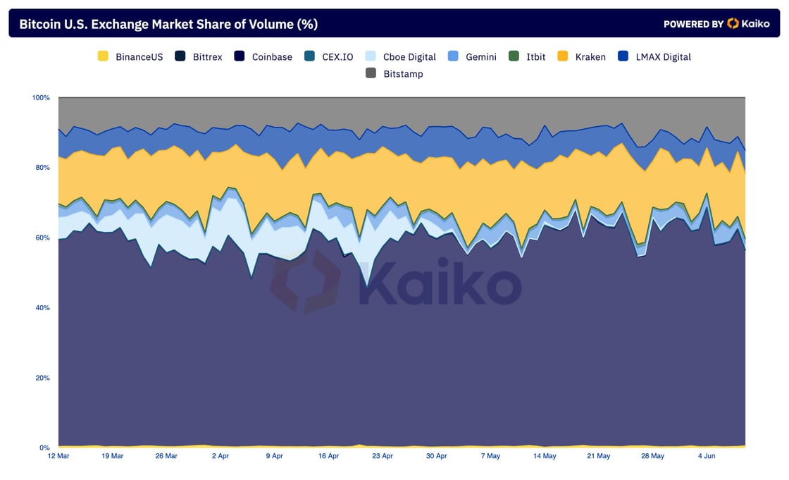 U.S. Exchange Market Share of Volume (2)