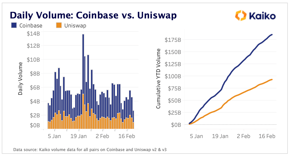 UNI v Coinbase Feb 20