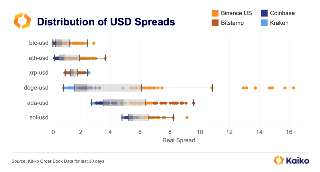 USD Spreads All Assets May
