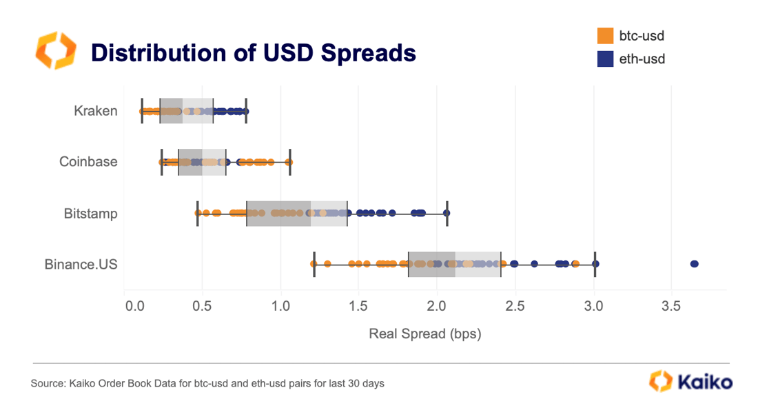 USD Spreads May