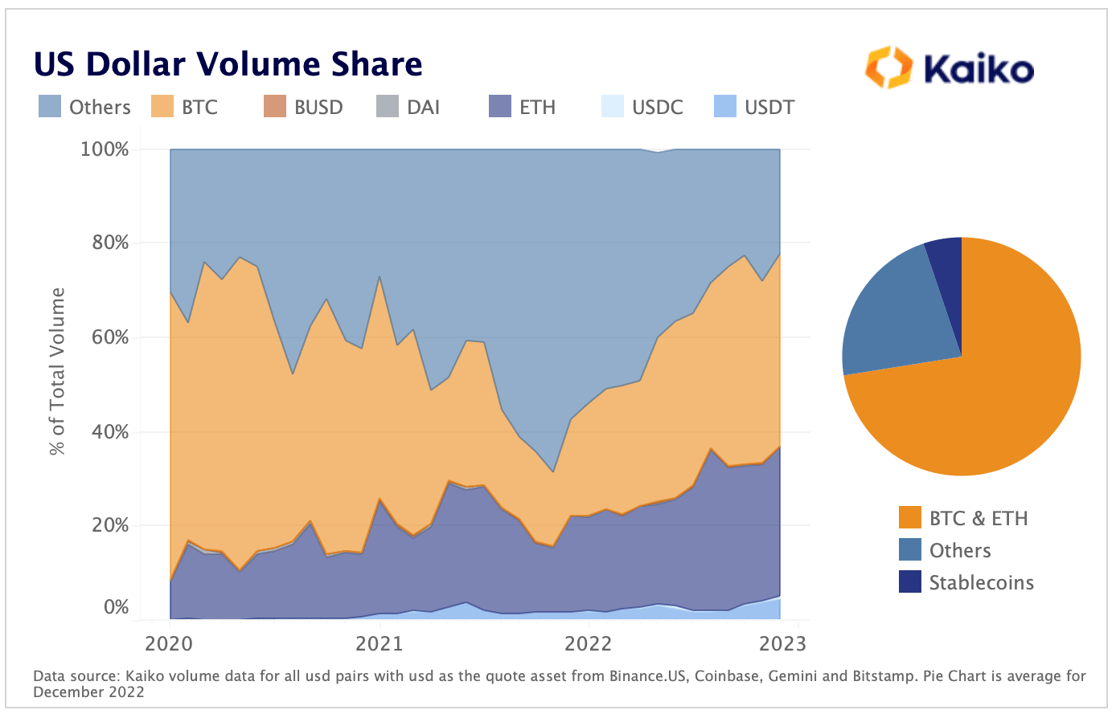 USD Volume Share