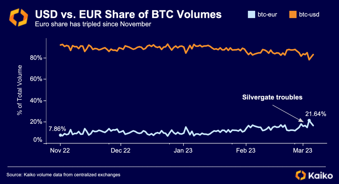USD v EUR volume share