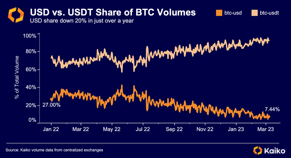 USD v USDT Volume Share