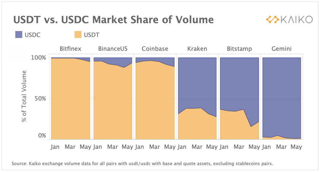 USDC Market Share June