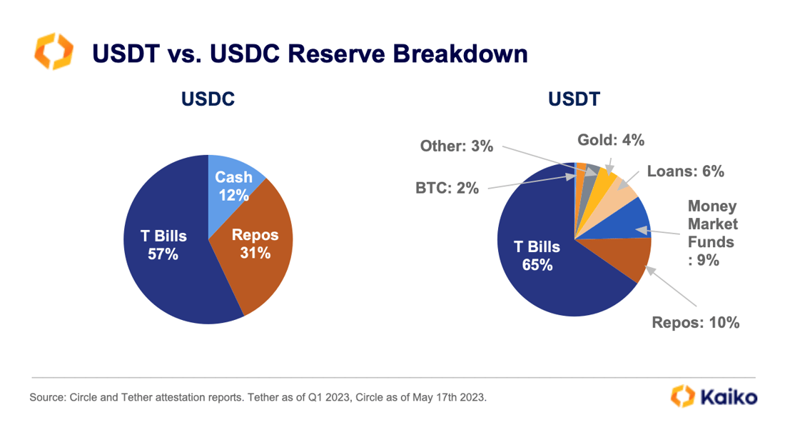 USDC v USDT Collateral May 23