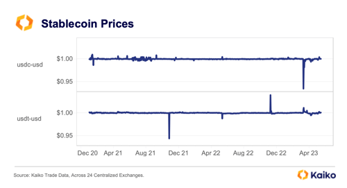 USDC v USDT Prices 3 Years 2023
