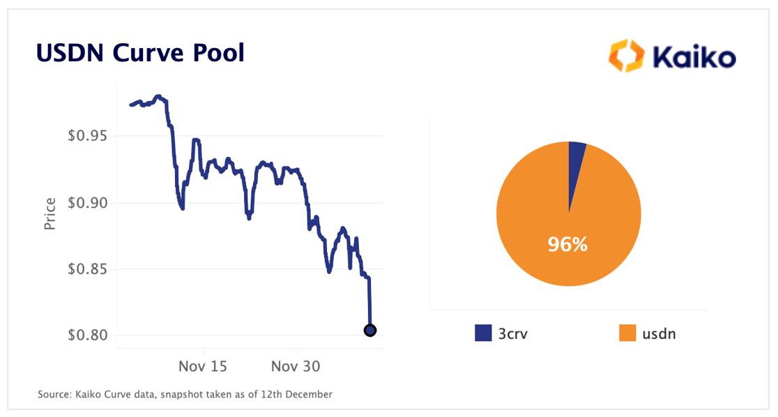 USDN Curve Pool Dec 12