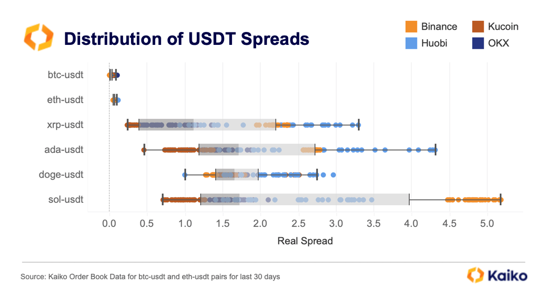 USDT Spreads All Assets May