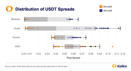 USDT Spreads May