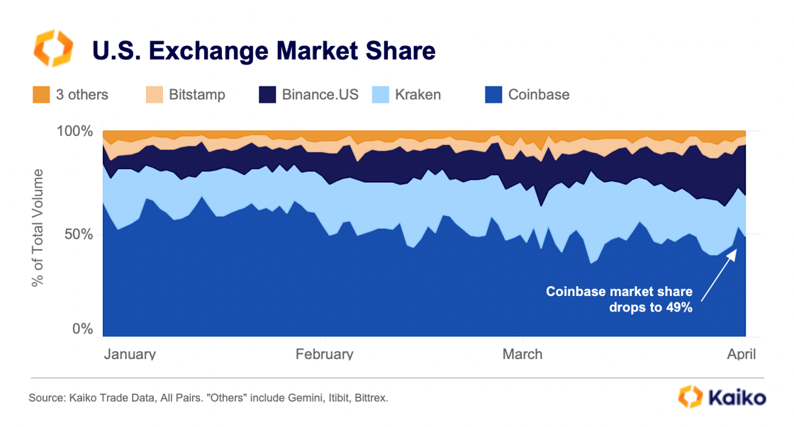 US_exchange_market_share