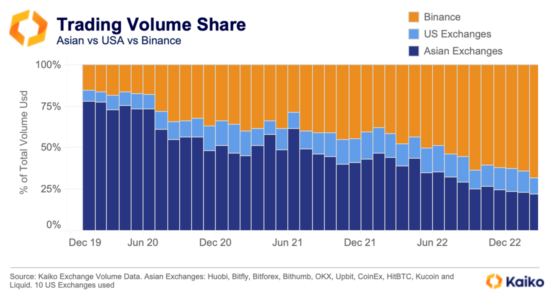 Volume Share Asia v US v Binance