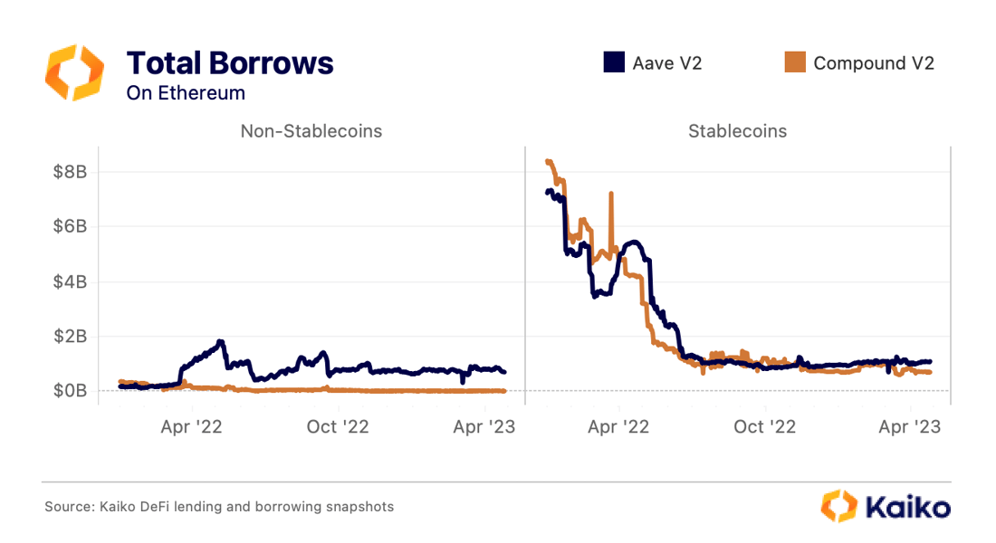 borrows