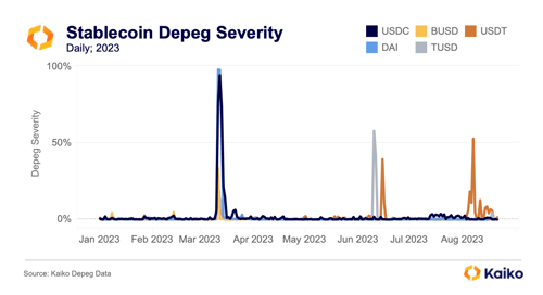 depegseverityYTD