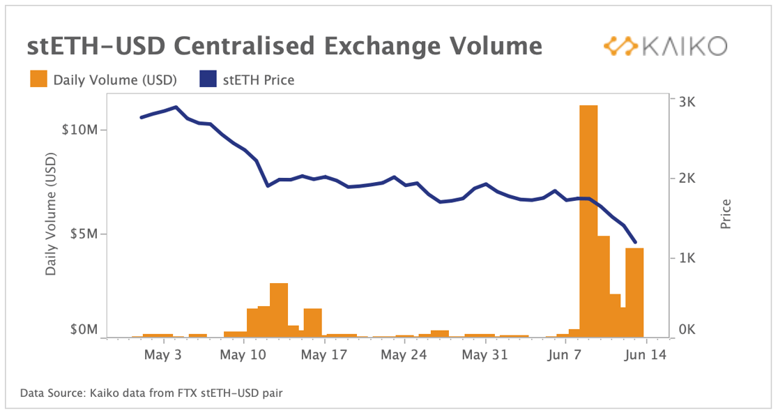 stETH CEX Volumes