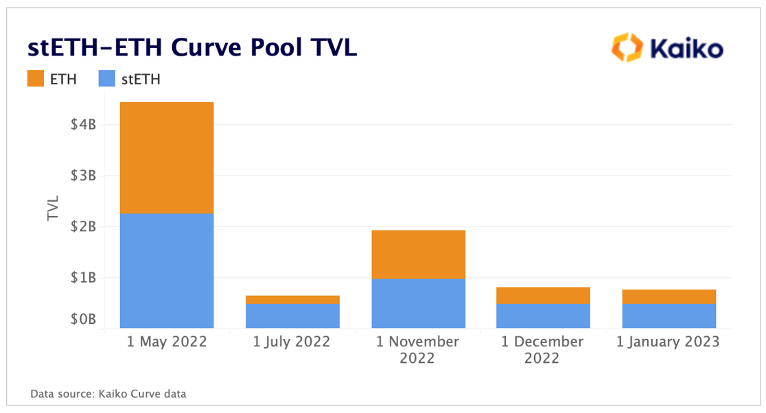 stETH Curve TVL Jan 2023