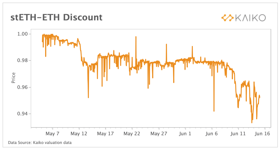 stETH Discount