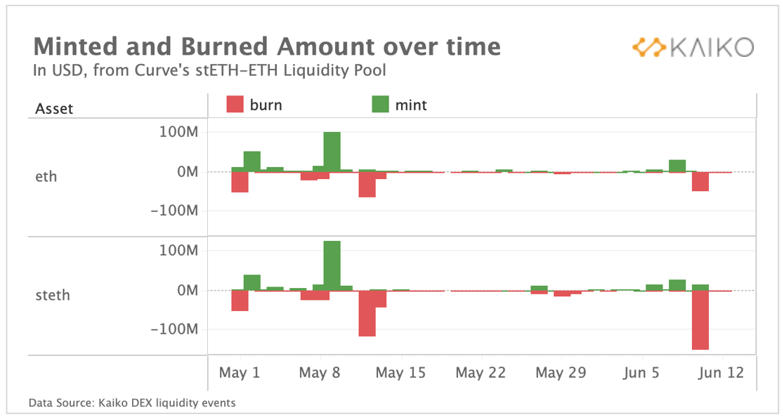 stETH ETH Mints and Burns