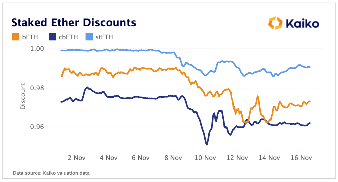 stETH discount Nov