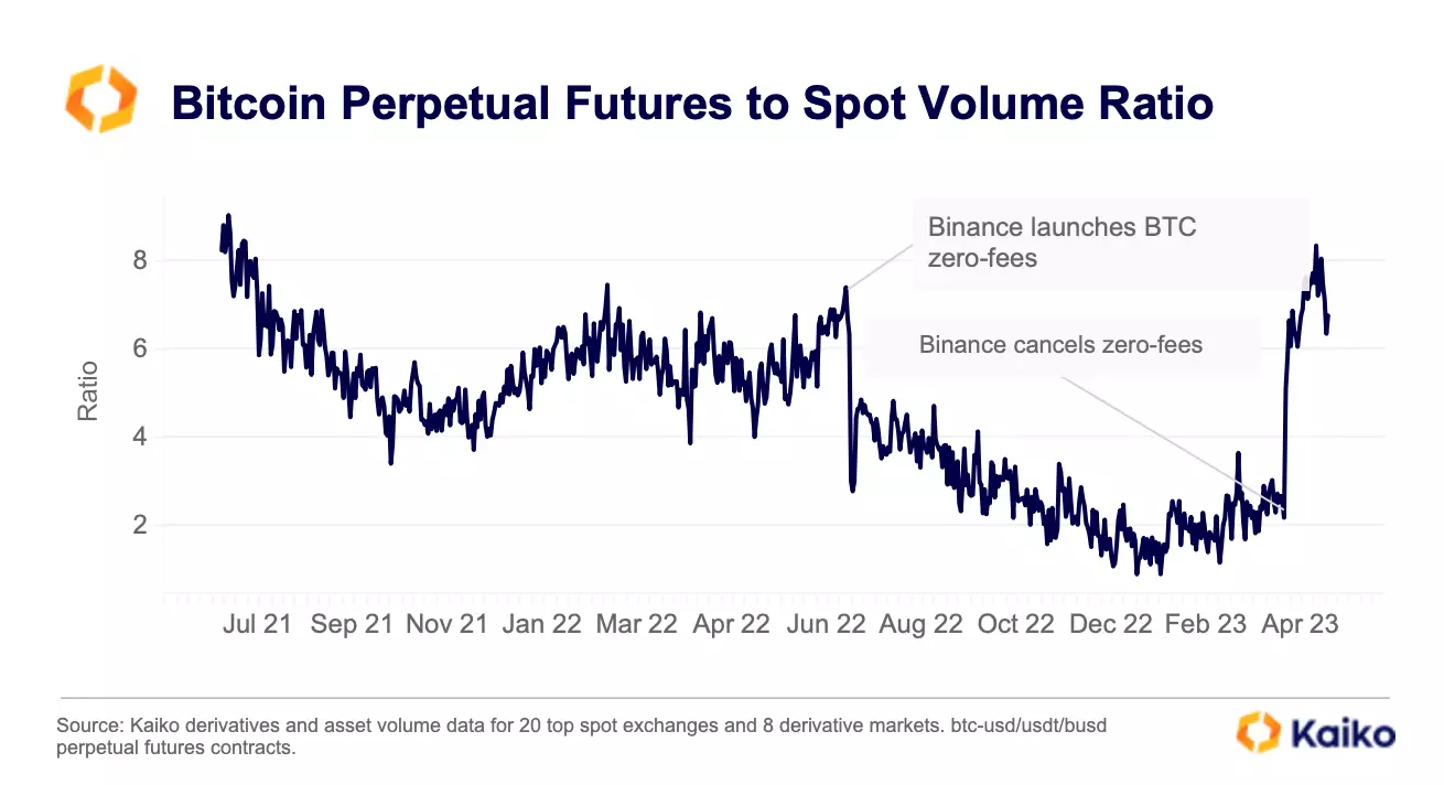 perp-to-spot-ratio-may-23.png